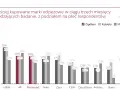 Wykres pokazuje najczęściej kupowane popularne marki ubrań w ciągu 3 miesięcy, z podziałem na płeć. Sinsay, H&M i Reserved przodują.
