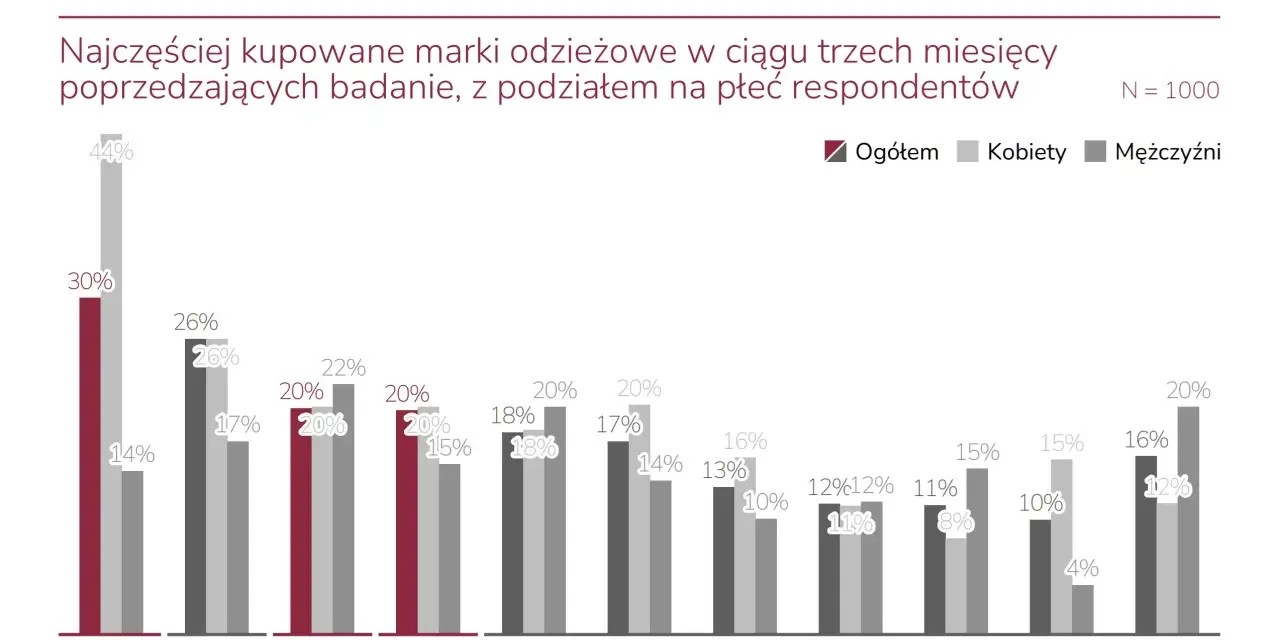 Wykres pokazuje najczęściej kupowane popularne marki ubrań w ciągu 3 miesięcy, z podziałem na płeć. Sinsay, H&M i Reserved przodują.