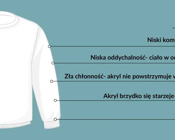 Biała bluza z nadrukiem "Akryl" i wypunktowanymi wadami tego materiału: niski komfort cieplny, słaba oddychalność, niska chłonność, starzenie się i elektryzowanie.
