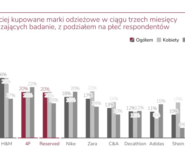 Wykres pokazuje najczęściej kupowane popularne marki ubrań w ciągu 3 miesięcy, z podziałem na płeć. Sinsay, H&M i Reserved przodują.
