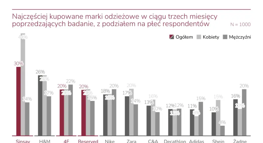 Wykres pokazuje najczęściej kupowane popularne marki ubrań w ciągu 3 miesięcy, z podziałem na płeć. Sinsay, H&M i Reserved przodują.